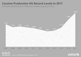Chart Cocaine Production Hit Record Levels In 2017 Statista