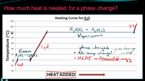 Chemistry 10 6 Enthalpy And Phase Changes