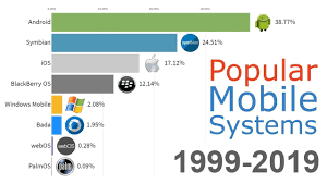 Updated Most Popular Mobile Os 1999 2019