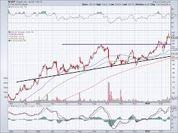 Heres The Perfect Spot To Buy Shopify Inc Stock Investorplace
