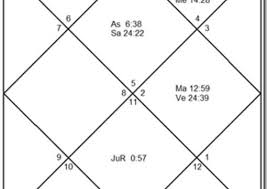 Prepare Vedic Astrology Chart You Get Authentic Indian