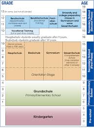 How To Germany German School System