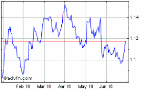 Euro Us Dollar Historical Forex Chart Forexforeign