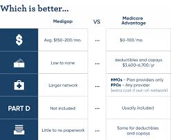 Medicare Supplement Plans Complete Guide To Medigap Insurance