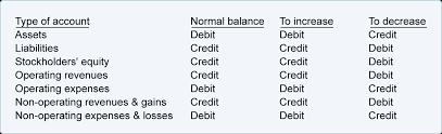 Bookkeeping Debits And Credits In The
