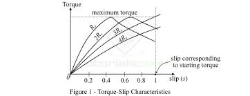 characteristics of 3 phase induction motor