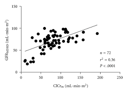 Measured Creatinine Clearance