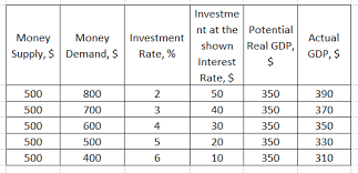 At equilibrium, the rate of the forward and reverse reaction are equal, which is demonstrated by the arrows. Refer To The Table For Moola To Answer The Following Questions What Is The Equilibrium Interest Rate In Moola What Is The Level Of Investment At The Equilibrium Interest Rate Is There
