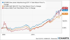 how the dow beat the nasdaq 1999 2019