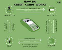Your application has been declined. A Step By Step Guide To Credit Card Churning Due