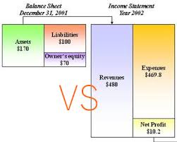 Difference Between Balance Sheet And Income Statement
