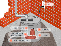 Basement Drainage Systems Direct