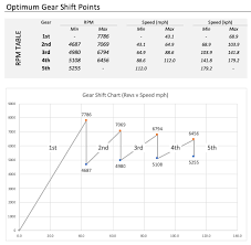 Best Gear Change Rpm Guide To Optimum Gear Shift Points In
