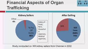 Trafficking Of Human Organs In India