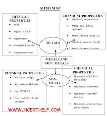 Metals And Nonmetals Class 10 Notes Science Chemistry