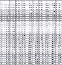 Z Score Chart Detroitlovedr Com Statistics Math Math
