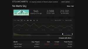 No Mans Sky Has Fewer Than 1000 Concurrent Players