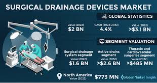 surgical drainage devices market