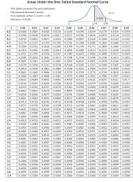 D 1 Tailed Standard Normal Table