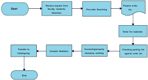 Acquisition Process Flow Chart gambar png