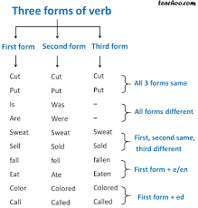 Three Forms Of Verbs With Types And Examples Teachoo