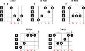 A Comprehensive Guide To Eb Guitar Chord For Budding Guitar