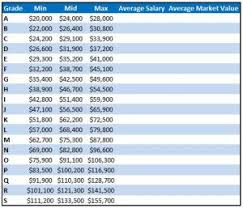 Visualizing A Grade Structure Inc Market Data And Salaries