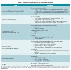 Guide To Laboratory Testing In Patients With Suspected