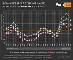Fallout 4 Release Leads To Dip In Pornhub Traffic Gamespot
