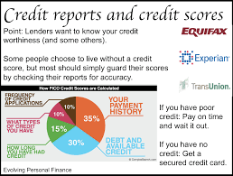 Get Your Credit Score Ish For Free Ish Evolving