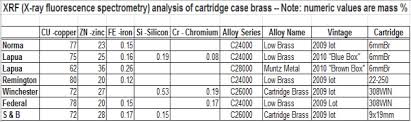 Cartridge Brass Alloys Revealed By X Ray Spectrometers