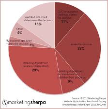 Marketing Research Chart How Do Cmos Make Decisions