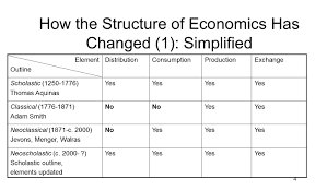 A Brief Structural History Of Economics Ethics Public
