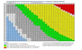 Force Carbonating Beer Chart Best Picture Of Chart