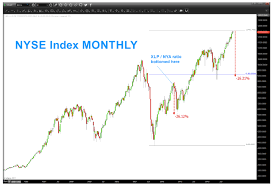 This Indicator Could Trigger A 20 Stock Market Correction