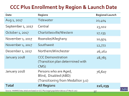 Ccc Plus Commonwealth Coordinated Care Plus Ppt Download
