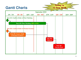 Project Planning Please Construct Gantt Charts Based On