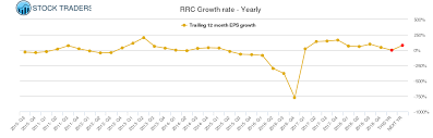 Rrc Range Resources Stock Growth Rate Chart Yearly