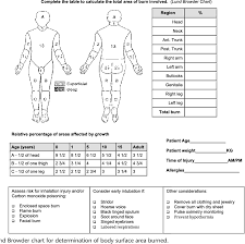 Figure 3 From Burn Injuries In Children And The Use Of