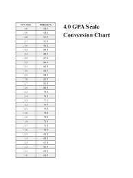 4 0 Gpa Scale Conversion Chart Edit Fill Sign Online