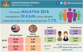 Jumlah penduduk malaysia terkini 2020 kaum umur jantina. Domba2domba Tahukah Anda Jumlah Penduduk Malaysia Pada 2018
