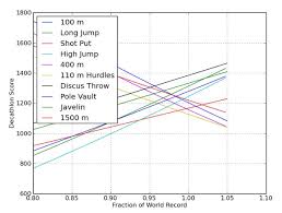 The Physics Of Scoring The Olympic Decathlon Wired
