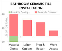 cost to install bathroom ceramic tile