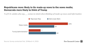 Partisans Divided On Whether They Associate News Media Or