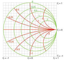 T Mw Online How Does A Smith Chart Work