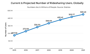 Uber Revenue And Usage Statistics 2019 Buildfire