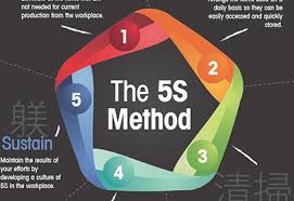 The 5s System Lean Manufacturing Methodology