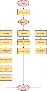 Cooking An Egg Flowchart Example