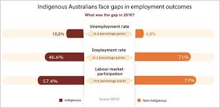 Indigenous Employment And Skills Strategies In Australia