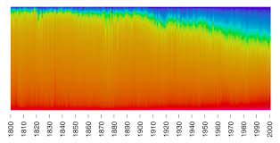 The Colors Of 94 526 Paintings Since 1800 Charted Art